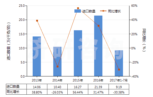 2013-2017年7月中國其他橡，塑，革外底的皮革鞋面有金屬護(hù)頭鞋靴(HS64034000)進(jìn)口量及增速統(tǒng)計(jì)